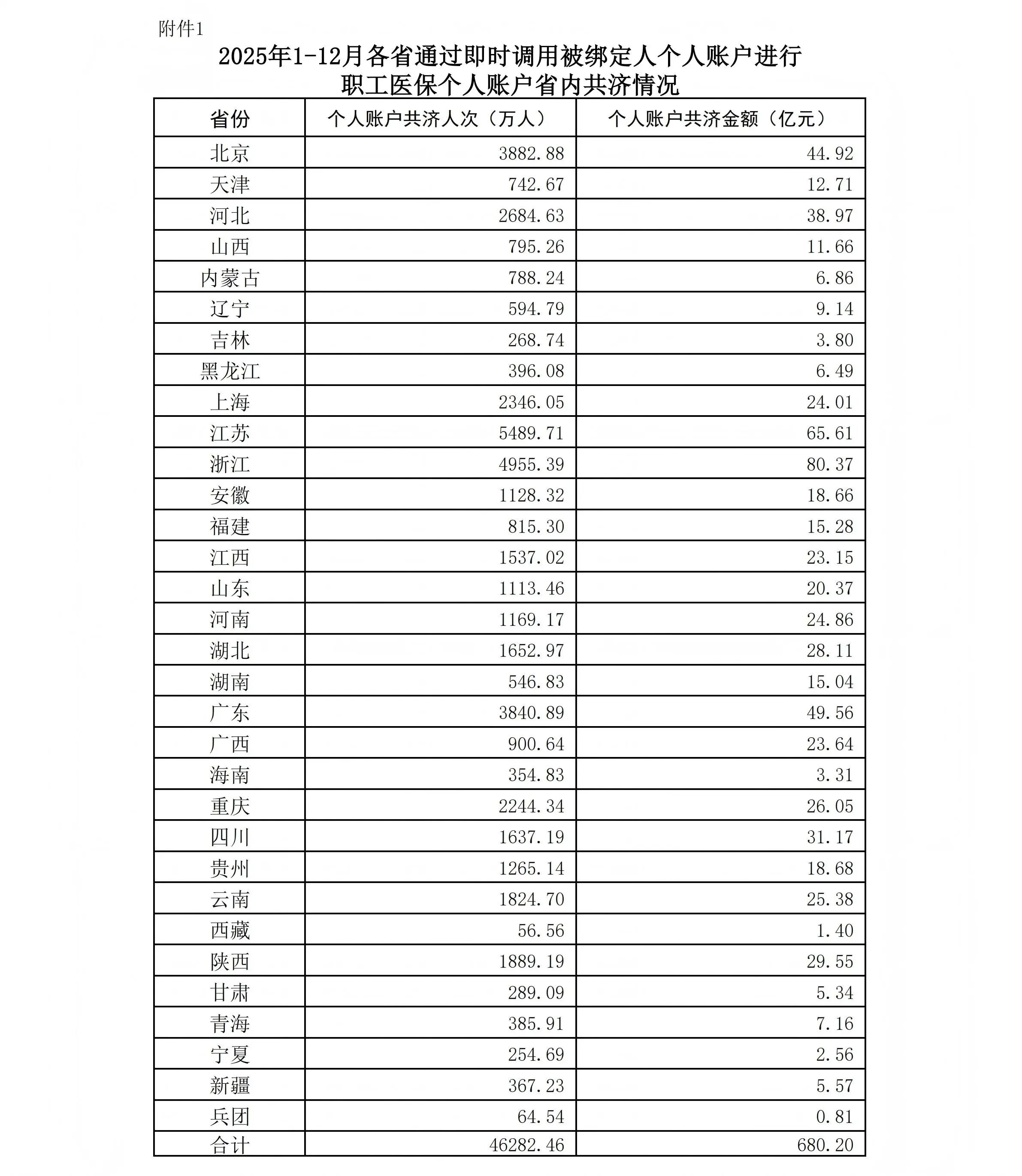 2025年职工医保个人账户共济人次4