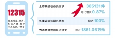 武汉12315发布年度消费投诉大数据  保障市场消费安全